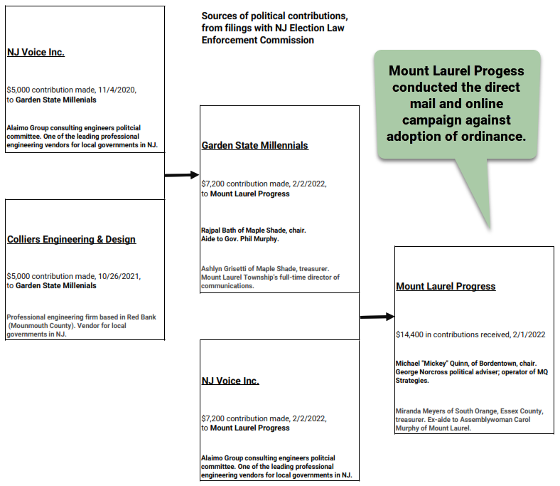 02172022 MOUNT LAUREL PROGRESS FLOW CHART